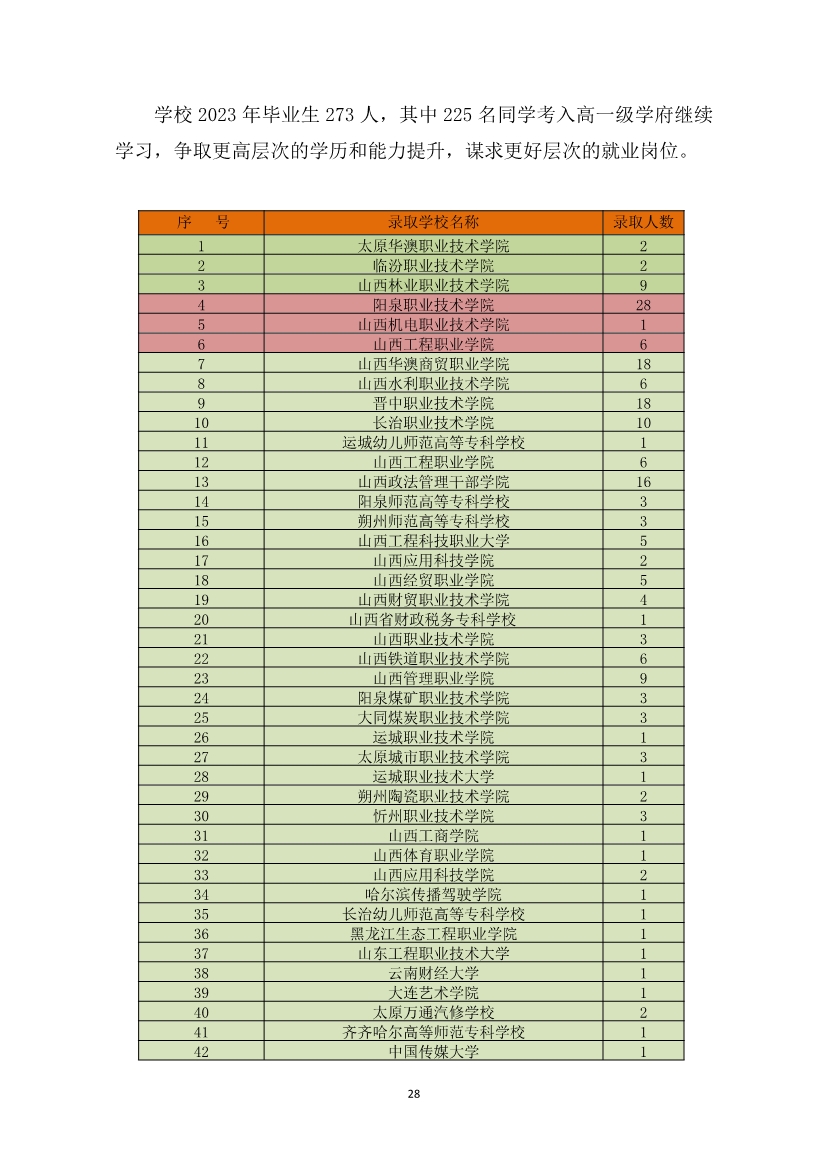 012415154481_0盂縣職業(yè)技術(shù)學(xué)校質(zhì)量年報(bào)2023_28.jpg